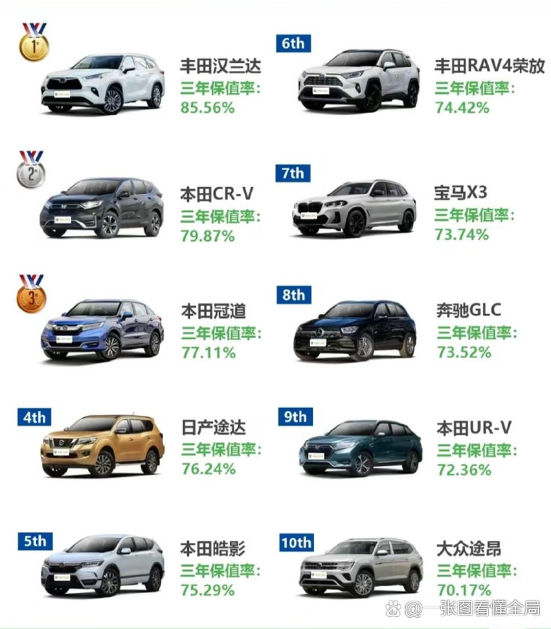 新能源车三年保值率，均低于70%