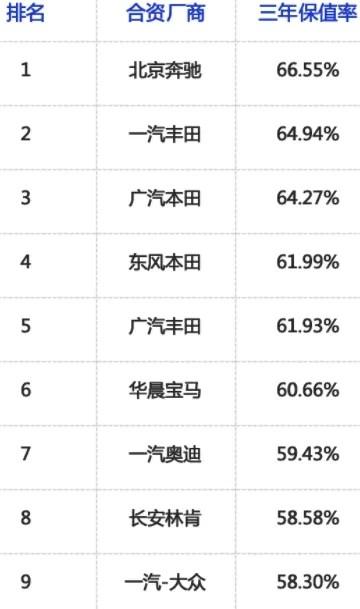 新能源车三年保值率，均低于70%