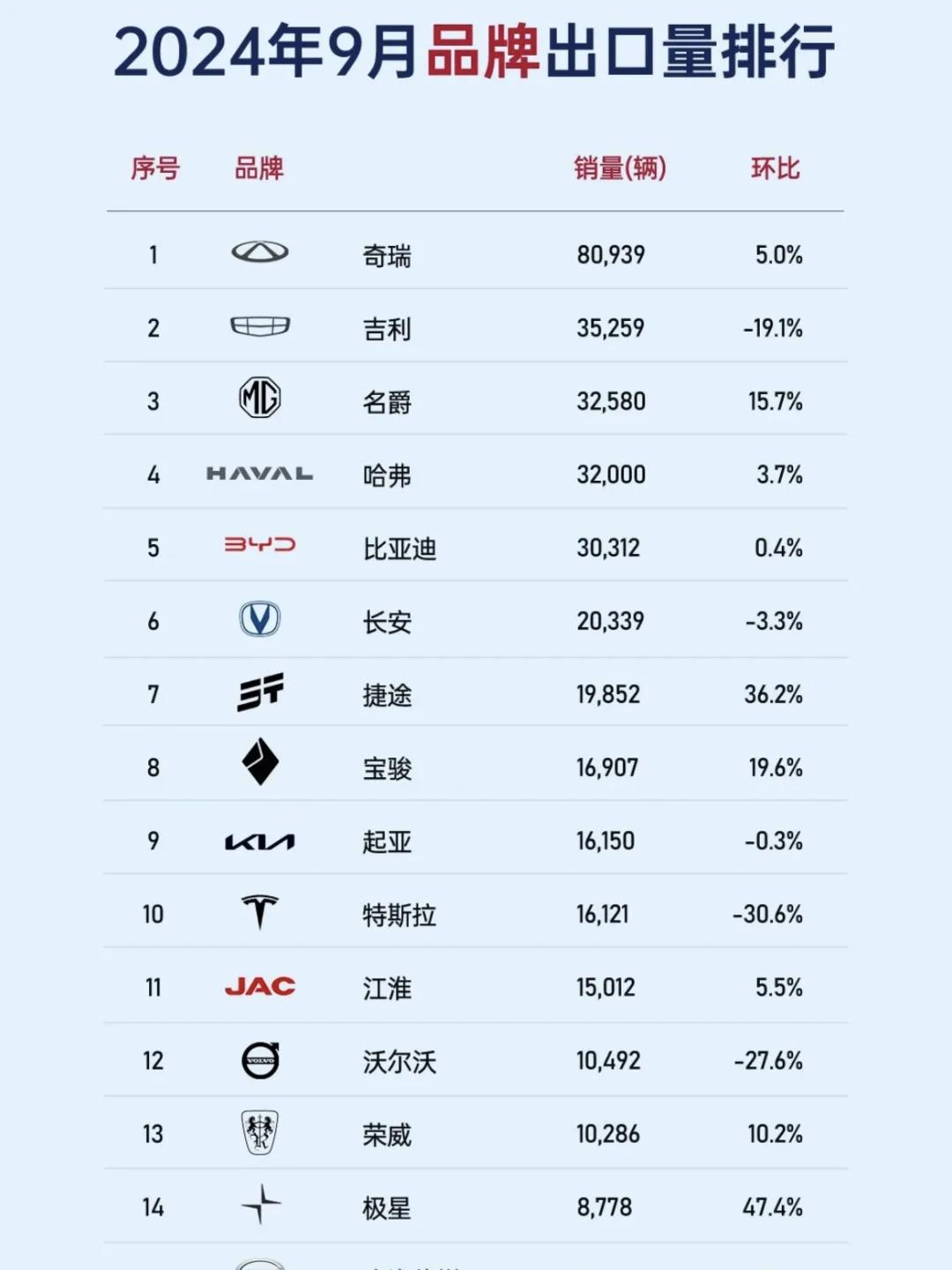 韩国1—2月汽车出口量达43.9万辆,同比增长1.6%