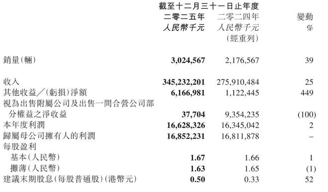 【盖世快讯】吉利2025年营收3452亿元创新高；传卓驭计划港股上市，Pre-IPO轮融资20亿