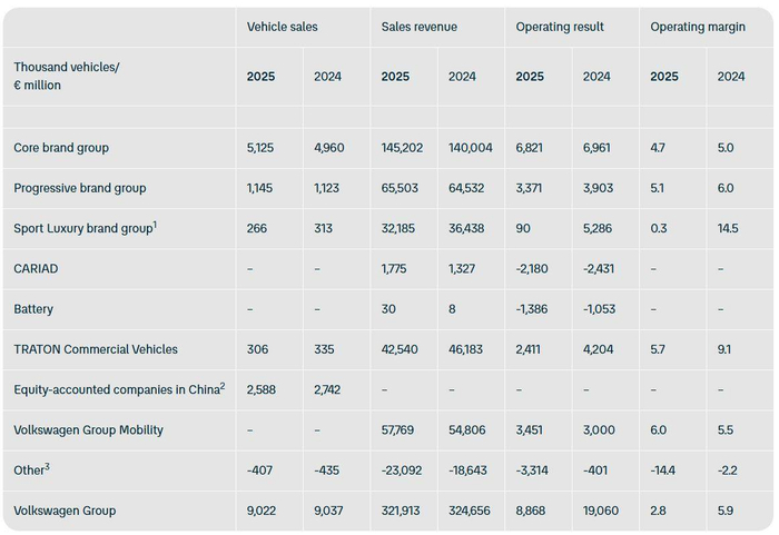 欧摩威2025财年盈利能力大幅提升，多事业群盈利改善