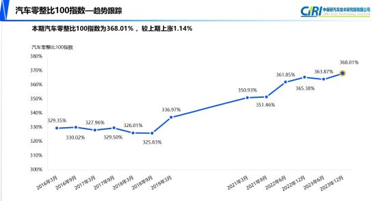 汽车零整比,又涨了