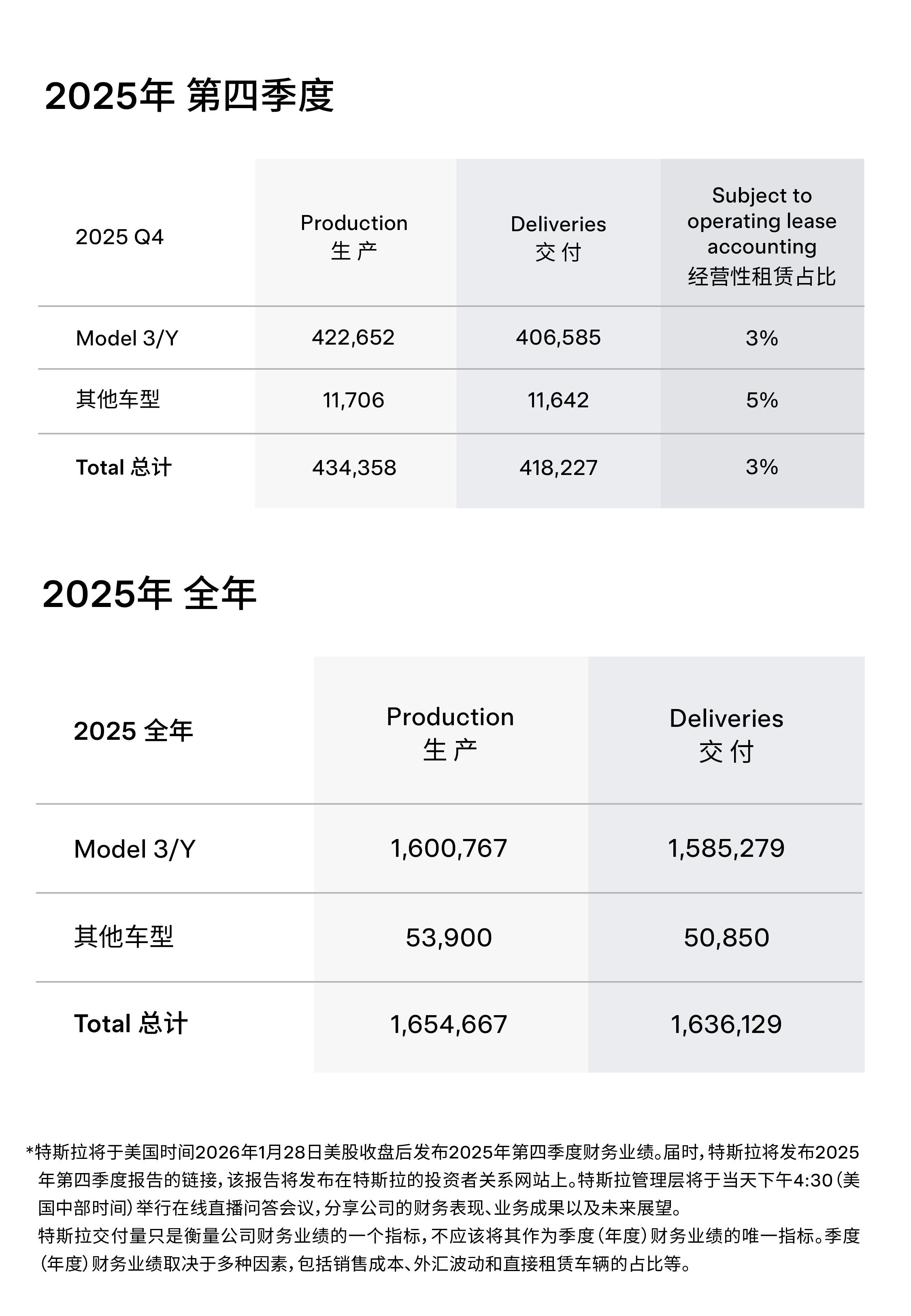 2026年Q1美国新电动车销量同比下滑28%