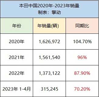 本田的困境:在电动化豪赌惨败之前,危机就已埋下
