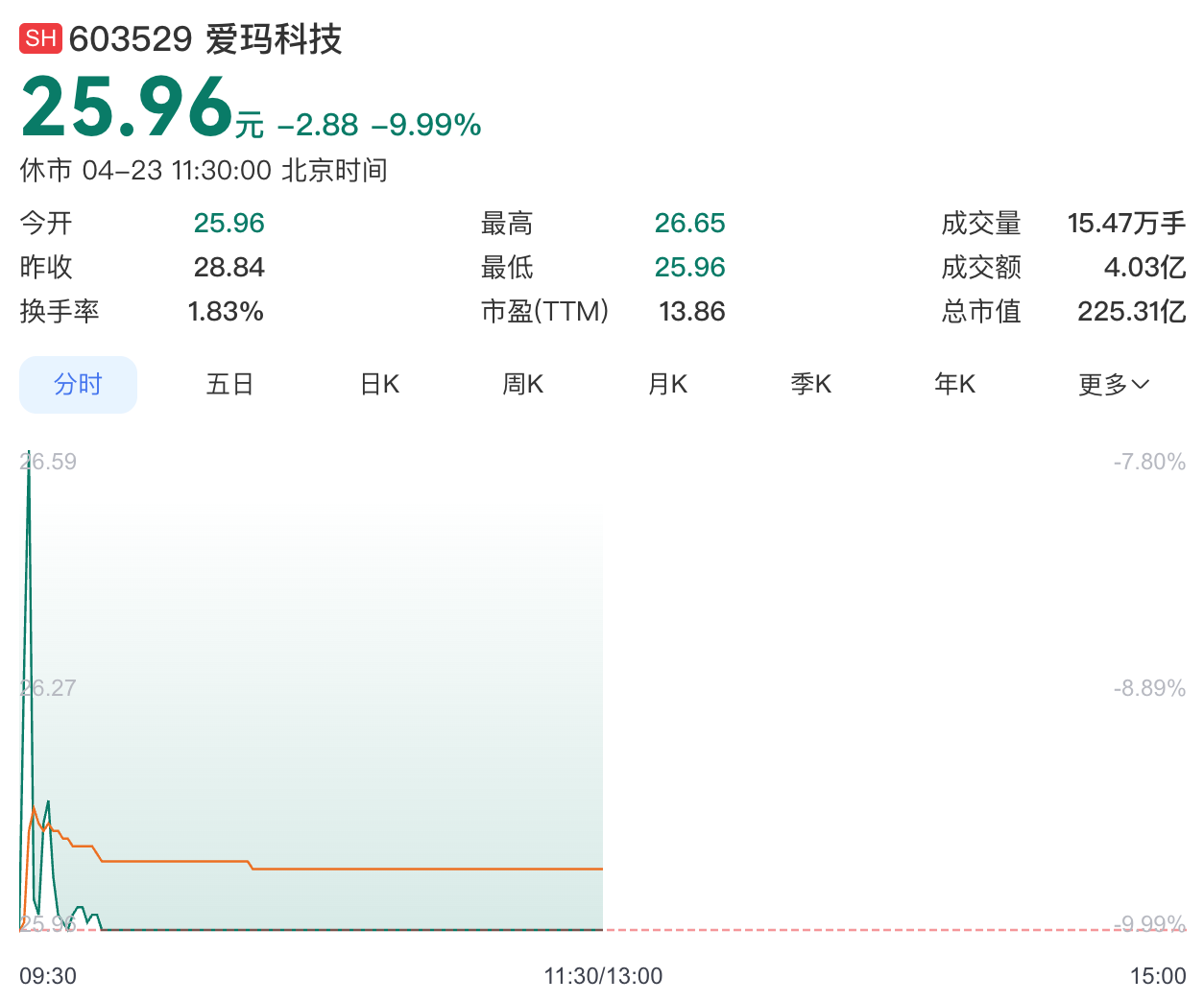 2026年一季度汽车行业利润同比降18%，销售利润率降至3.2%