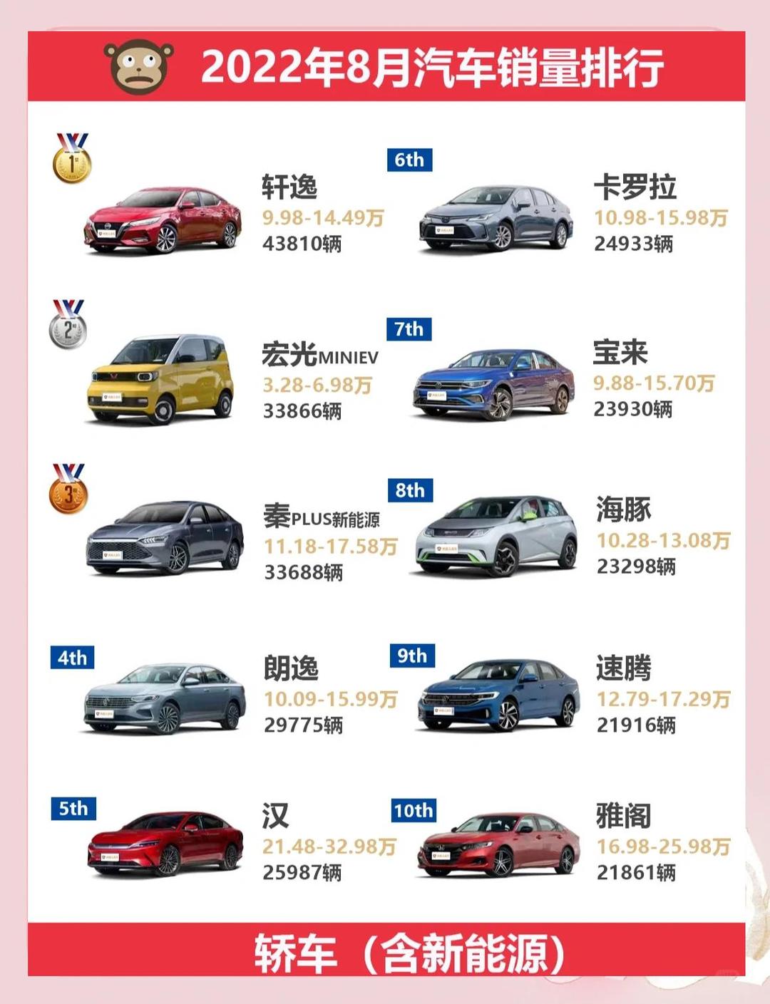 2026年3月轿车/SUV车型销量榜：自主全面领跑，新能源主导市场丨盖世汽车研究院