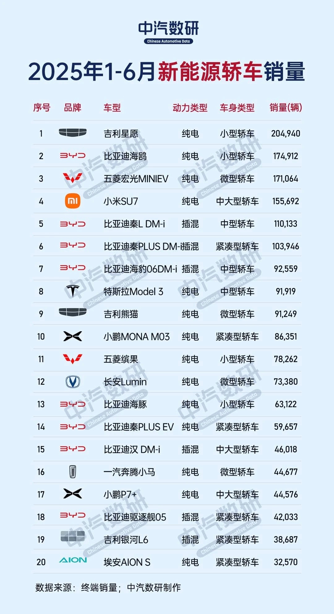 2026年3月轿车/SUV车型销量榜：自主全面领跑，新能源主导市场丨盖世汽车研究院