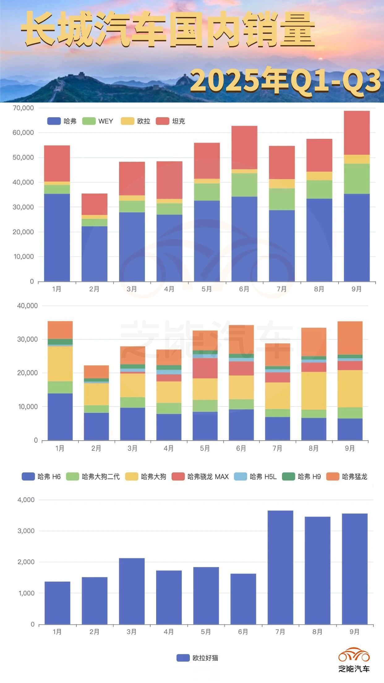 长城汽车4月海外与新能源持续增长，达11万台