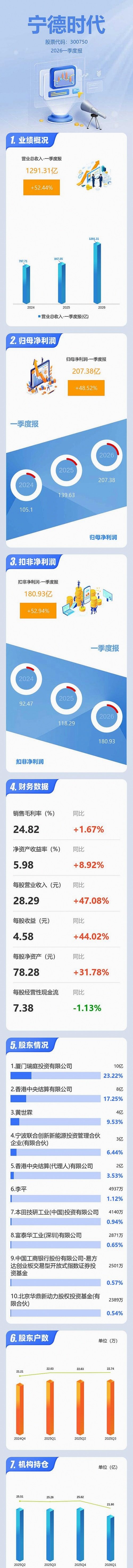 宁德时代一季度营收超1290亿元，归母净利润同比增长48.52%