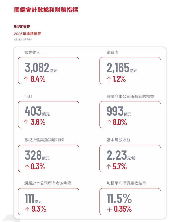华阳集团2025年营收突破130亿元,净利增长20%