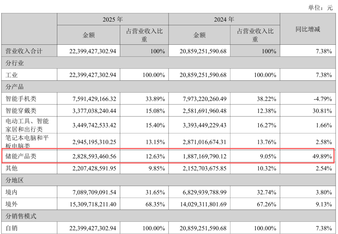 欣旺达2025年营收增12.9%,海外占比38.64%