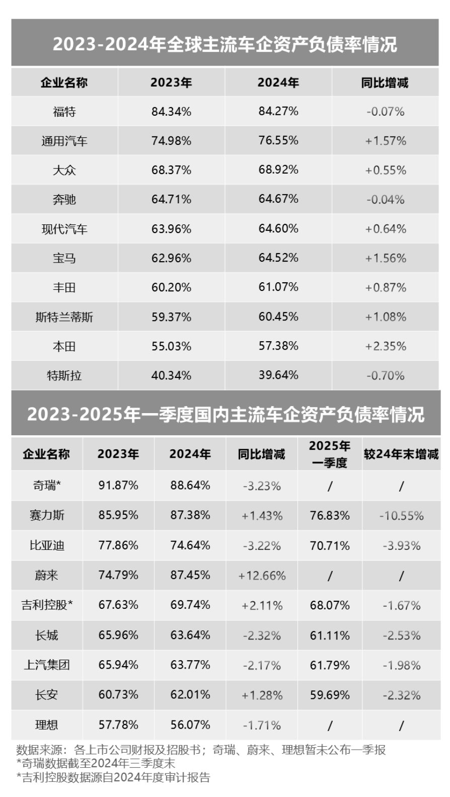 【国际快讯】中国车企在欧洲纯电汽车市场份额首超15%;奔驰计划年底在德国推出城市辅助驾驶系统