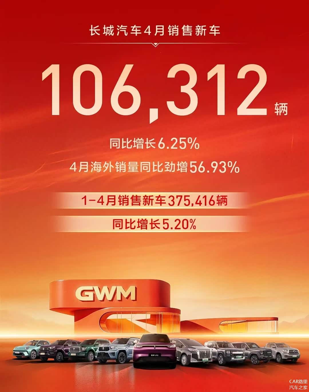长城汽车5月销量超10万辆