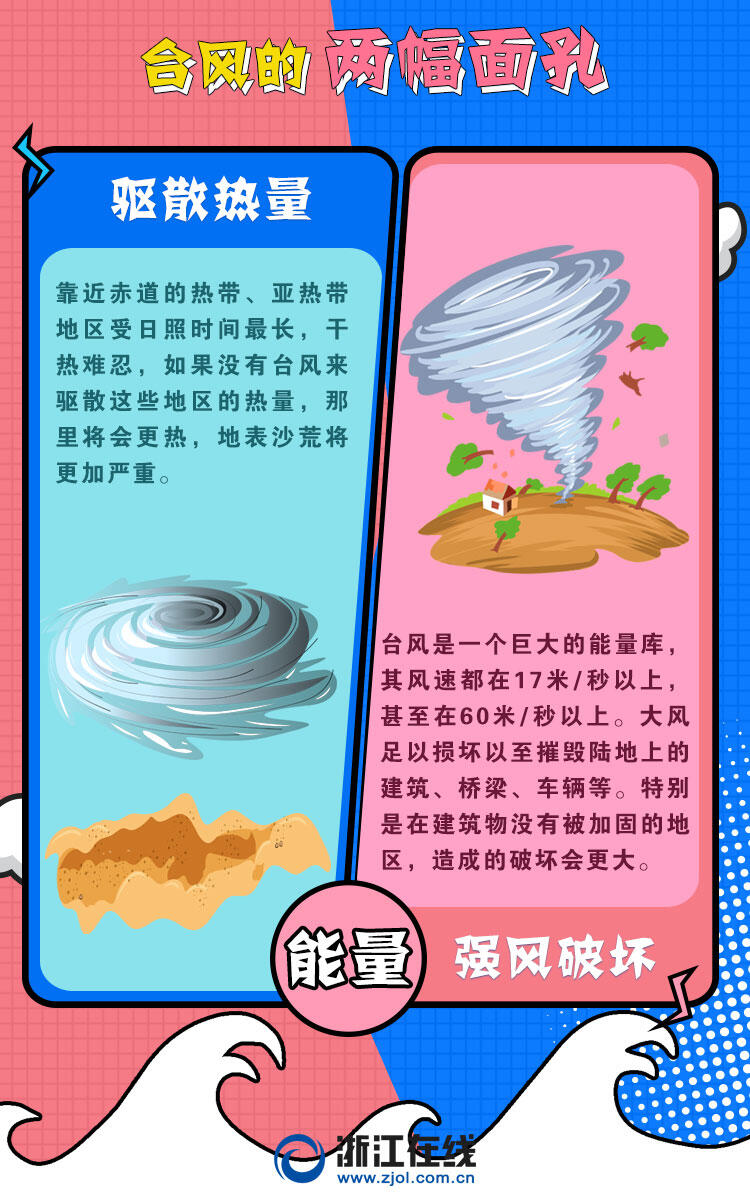 8月已生成10个台风!今年台风,为何如此活跃?