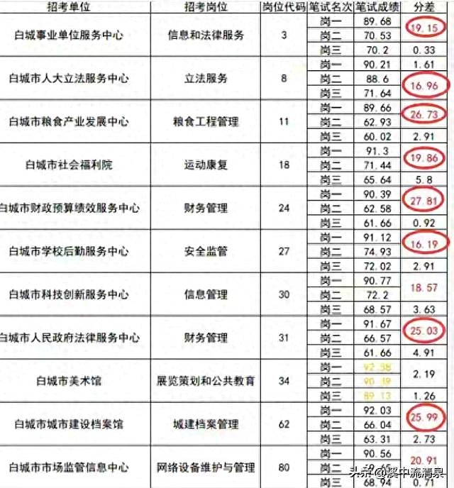 事业单位招聘存在“高分断层”情况?吉林白城通报